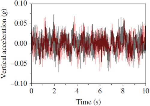 Figure 16. Comparison between the test and simulation results (Zhai et al., Citation2015), where the black line represents the test result and the red line represents the simulation result.