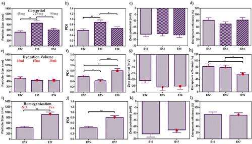 Figure 3. Emulsome evaluation: factor 7; effect of lipid (compritol) amount on (a) particle size, (b) polydispersity index, (c) zeta potential, and (d) entrapment efficiency percent; E12 was selected according to particle size, and polydispersity index, factor 8; the effect of hydration volume on (e) particle size, (f) polydispersity index, (g) zeta potential, and (h) entrapment efficiency percent; E15 was selected according to polydispersity index, and entrapment efficiency, factor 9; the effect of homogenization on (i) particle size, (j) polydispersity index, (k) zeta potential, and (l) entrapment efficiency percent; E15 was selected according to particle size, and polydispersity index. Data are represented as mean ± SD (n = 3; *p < .05, **p < 0.01, and ***p < .001).