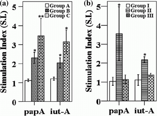 Figure 3.  Antigen-specific lymphocyte stimulation responses in immunized chicks at 3 weeks of age. 3a: lymphocyte stimulation responses in chicks immunized with APEC vaccine with or without LTB adjuvant. 3b: stimulation index of lymphocyte sample from the chickens by peripheral lymphocyte proliferation assay using PapA and iutA antigens at 21 days post immunization with APEC vaccine along with LTB adjuvant at two different doses. *P<0.05, **P<0.01 vs. non-vaccinated control. Group A, non-vaccinated controls; group B, immunized orally with vaccine candidates only; and group C, immunized orally with vaccine candidates and the LTB strain; group I, non-vaccinated controls; group II, immunized with 1×107 CFU LTB along with all four Salmonella-delivered APEC vaccine candidates; and group III, immunized with 1×108 CFU LTB along with the Salmonella-delivered APEC vaccine candidates.