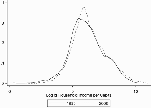 Figure 1: Overlaid kernel densities of per capita income FootnoteNotes.
