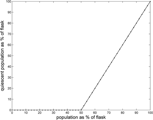 Figure 2. Approximate model of the q(t) as a function of total population p(t).