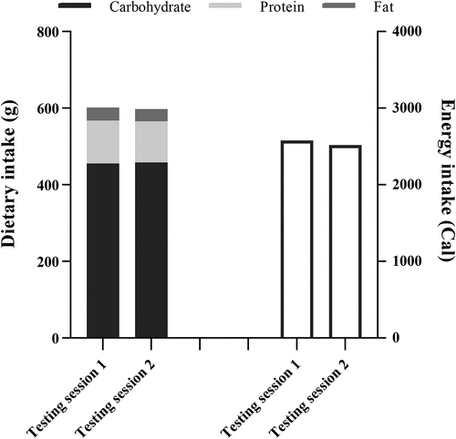 Figure 1. Mean of dietary intake 48 h before either testing session.