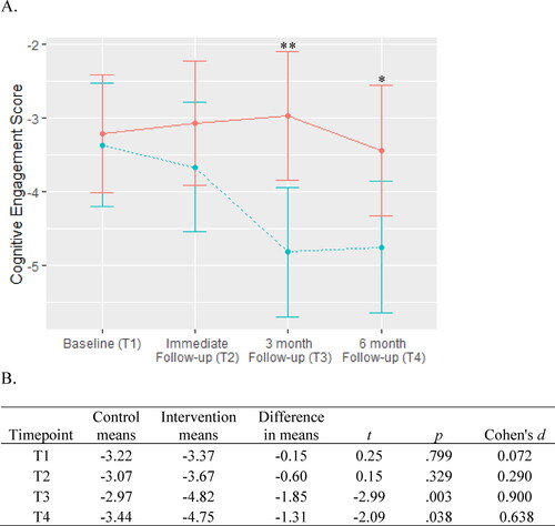 Figure 3. Cognitive engagement adherence.A. CE is scored between 0 and -7 with lower scores indicating higher adherence to CE requirements (i.e., lower lifestyle risk). The intervention group is represented by the dashed blue line and the control group is represented by the solid red line. Between-group significance denoted by *p < .05 and **p < .01.B. Means, differences, and t-tests for CE scores.Abbreviation: CE, cognitive engagement.