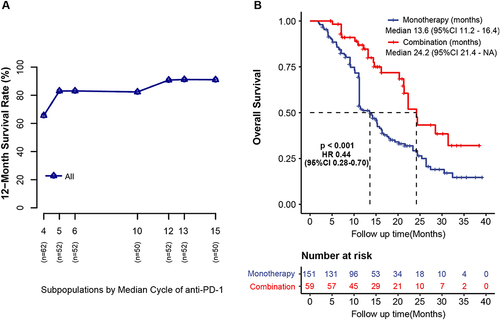 Figure 2 12-month survival rate according to cycles of anti-PD-1. (A) The 12-month survival rate (y-axis) according to the median cycles of anti-PD-1 in subpopulations (x-axis) through subpopulation treatment effect pattern plot analysis (STEFF). (B) Overall survival of the monotherapy and combination groups.