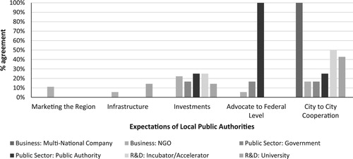 Figure 2. Expectations of local government authorities by organization type.