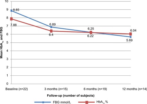 Figure 5 Postoperative changes in mean HbA1c and FBG in patients with type 2 diabetes at various times. HbA1c and FBG levels both decreased significantly (P<0.005) at 6 and 12 months.