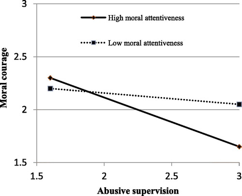 Figure 3. Interactive effects of abusive supervision and moral attentiveness on nurse’s moral courage.