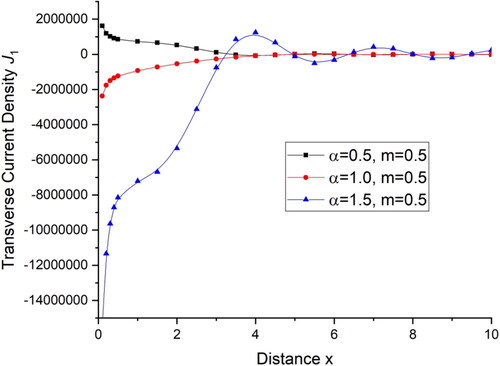 Figure 20. Variations of transverse current density J1 distance x.