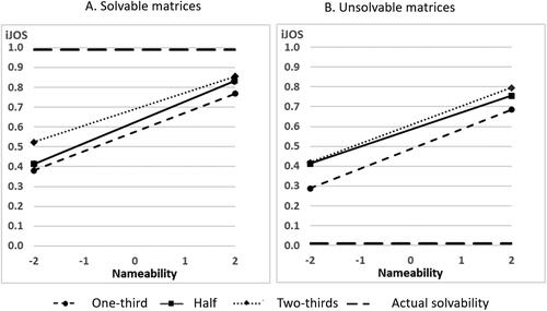 Figure 2. Experiment 1: Probability of positive initial Judgment of Solvability (iJOS) predicted by expected percentage of solvable matrices (between participants) and whole-matrix nameability score (within participants) for solvable matrices (panel A) and unsolvable matrices (panel B). Actual solvability is constant in each panel. It is drawn for emphasizing iJOS bias.