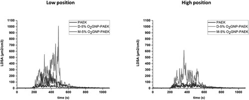 Figure 6. Air monitoring results for PAEK, D-5%O2GNP-PAEK composite powder and M-5%O2GNP-PAEK composite powder at (a) low position and (b) high position.