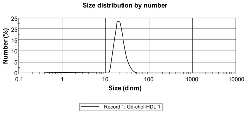 Figure S5 DLS measurement for Gd-chol-HDL (average size 21.74 nm, PDI 0.384).