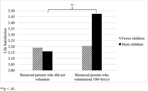 Figure 2. The interaction of volunteering × number of living children on bereaved parents’ life satisfaction.**p < .01.