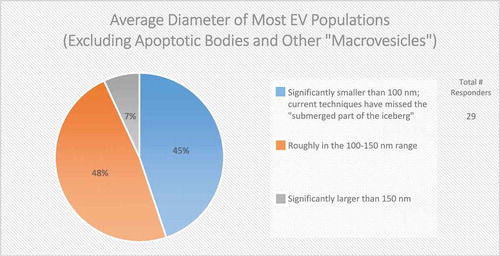 Figure 2. The average diameter of EVs (Excluding apoptotic bodies and other “macrovesicles”). In the post-workshop survey, participants were asked to choose from the three listed options. Responders believe that most EV populations are less than 150 nm in size. Those vesicles less than 100 nm in size are difficult to detect using techniques based on light scattering.