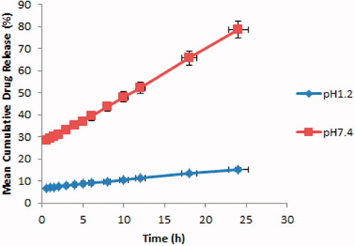 Figure 8. Mean cumulative drug release of β-CD/CS-co-poly(MAA) hydrogels at pH 1.2 and pH 7.4.