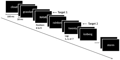 Figure 1. Illustration of a typical trial in the experiment. There were 18 words in an RSVP which presented for 100 ms. A blank interval of 20 ms followed each word. The first target was the name participants provided and was displayed in uppercase. The second target was a single-word number. Participants needed to categorise the name, as well as recall the number, at the end of the word stream. The sample in this illustration shows that the second target displays at lag 2.