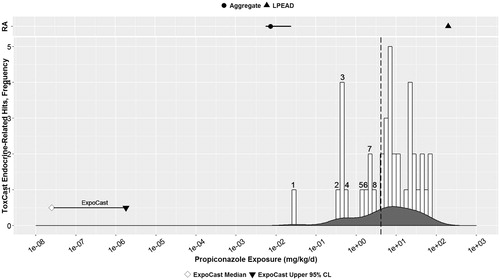 Figure 3. Propiconazole: Parallel comparison of predicted bioactivity and exposure and EPA chronic exposure estimates and in vivo bioactivity. Annotated to show Bins 1–8. See text, Table 7, and Supplemental File 2 for additional details on AC50 by assay and bin. Dotted line = cytotoxicity caution flag (4.6 μM or 4.15 mkd). LPEAD, lowest potentially endocrine active dose (= 2500 ppm or 200.4 mkd for propiconazole).