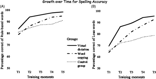 Figure 1. Mean percentages of correctly spelled words at Trainings 1–5 by groups and word type.