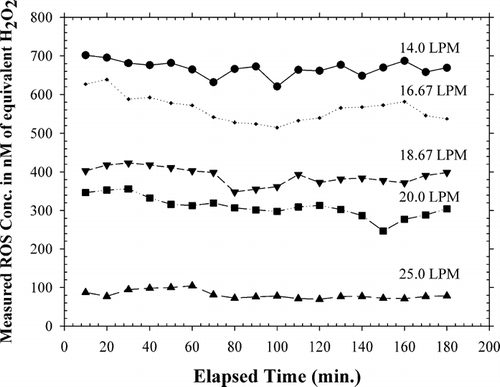 FIG. 3 Concentration-time plot at various flow rates through the flow reactor.