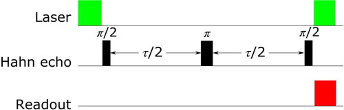 Figure 3. Hahn echo, whose basic sequence is π2x−τ2−πx−τ2−π2x where π represents a microwave pulse of sufficient duration to rotate the state along x-axis for π on Bloch Sphere and τ is free evolution time.