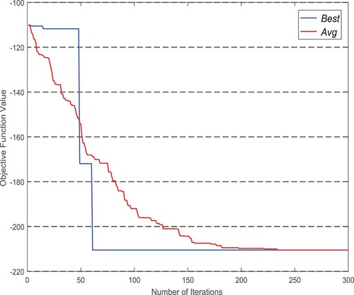 Figure 10. Evolution of the objective function for benchmark C30.