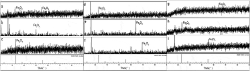 Figure 3. Phase transformation of NZVI in typic-hapli-udic argosols (a: 1 day, b: 7 days, and c: 28 days); typic ochri-aquic cambosols (d: 1 day, e: 7 days, and f: 28 days); and vertic shajiang-aquic cambosols (g: 1 day, h: 7 days, and i: 28 days).