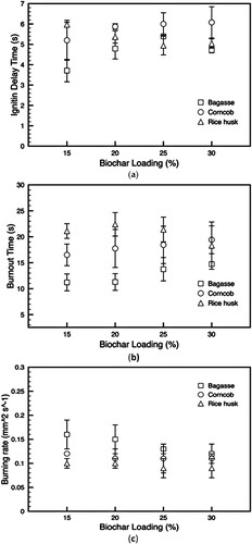 Figure 9. Effect of the biochar addition on (a) ignition delay time; (b) burnout time; and (c) burning rate of slurry fuels.