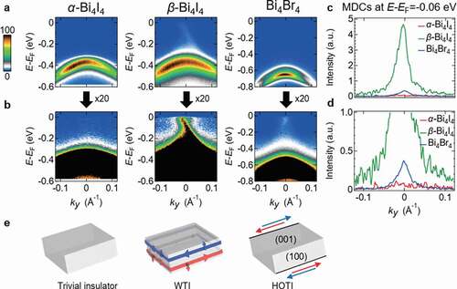 Figure 4. A, ARPES intensity plots for α-Bi4I4, β-Bi4I4 and Bi4Br4 taken along the normal emission with respect to the ab cleavage plane. b, same as a, but the color contrast in the image is changed by a factor of 20 to enhance the visibility of the topological in-gap states. c, momentum distribution curves (MDCs) at E – EF = −0.06 eV, which is about the energy for the dirac point in Bi4Br4. d, The same data as in c, but zoomed in the vertical axis. e, schematics of topological properties of Bi4I4 and Bi4Br4. Figure reproduced from ref [Citation65] copyright 2021, Nature Publishing Group.