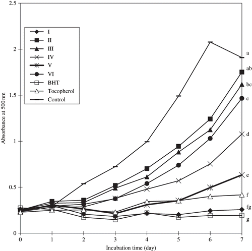 Figure 2 Antioxidative activity of Sephadex LH 20 column chromatographic fractions obtained from fruit extracts of M. citrifolia as measured by FTC method. Absorbance values represent triplicates of different samples analysed. Values with same letter (abc) are not significantly different (p < 0.05), between samples.