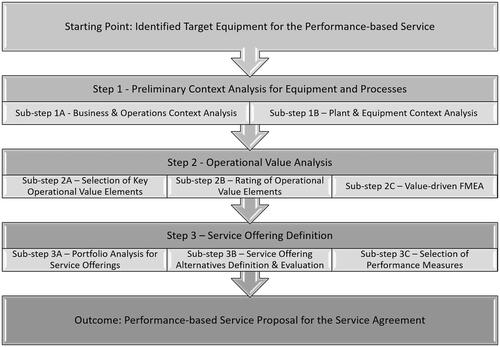 Figure 1. Overview of the value-driven method for performance-based services.