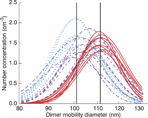 Figure 4. Fitted one-mode lognormal curves for all SMPS scans comprising a cooling-cycle experiment for nominal 80 nm sucrose monomers. Curves are coded according to the RH value of the particular SMPS scan: <48.4% (solid), 48.4%–68.4% (dashed), and >68.4% (dotted). These thresholds were selected so as to depict the relation of each scan to the fitted RHr value of 58.4% ± 0.9% and corresponding expected coalescence states (i.e., uncoalesced, partially coalesced, or fully coalesced). The left and right vertical lines correspond to fitted Dc (101.1 nm ± 0.6 nm) and Duc (111.3 nm ± 0.7 nm) values, respectively.