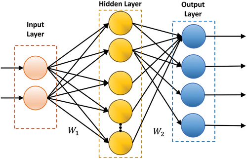 Figure 1. Connections between neurons in different layers.