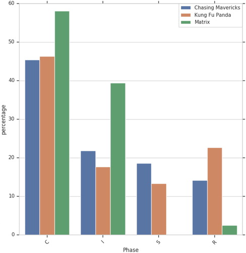 Figure 6. Mentor and pupil phases in scripts.