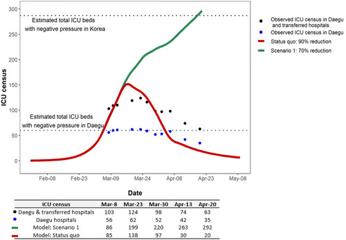 Figure 2 ICU census among the confirmed COVID-19 cases in Daegu. Blue large dots represent the observed ICU census in Daegu hospitals, while large black dots represent the estimated total number of patients including those who were critically ill and transferred to the hospitals in other regions once the hospitals in Daegu reached the critical point for ICU capacity. The model estimates about 70% (Scenario1, green line) and 90% (“Status quo”, red line) reduction in the effective reproduction number by February 27th and March 5th, respectively. Horizontal lower line (small blue-botted line) and upper line (small black-dotted line) represent estimated total ICU beds in Daegu (67 beds) and South Korea (around 290 beds)Citation18, respectively.