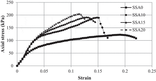 Figure 13. Relationship between strain and axial stress for the different SSA contents with curing time of 28 days
