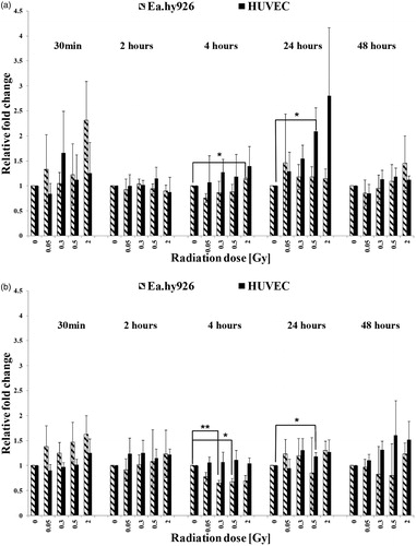 Figure 4. Expression levels of IL-8 in cultured endothelial cells without TNF-α induction (a) and with TNF-α induction (b). The mRNA-expression was determined by qRT-PCR and the relative quantification to GAPDH was performed by using the Delta Delta CT (2–ΔΔCT) method. Asterisks illustrate significance: *p < .05, **p < .01.