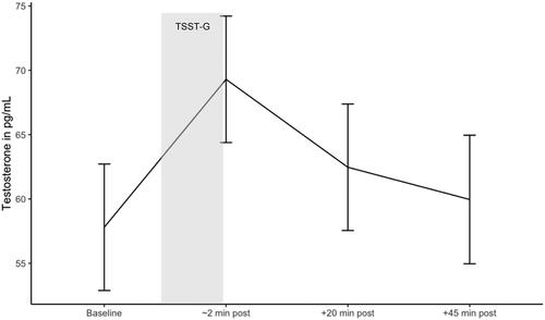 Figure 4. Testosterone response during the TSST-G. Estimated marginal means of testosterone during the TSST-G. Error bars are confidence intervals of estimated marginal means.
