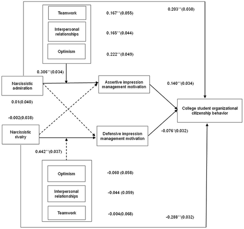 Figure 2 Results of full model path analysis.