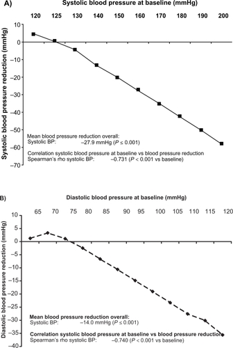 Figure 1 Reduction in blood pressure (BP) after 6 months as a function of the systolic A) and diastolic B) initial blood pressure value.