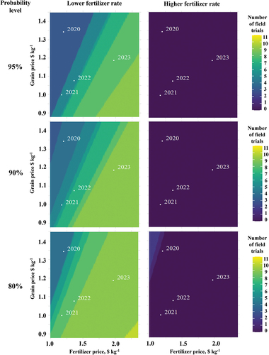 Figure 5. Heatmaps showing the number of field trials that achieved positive revenue gain at the 95, 90, and 80% probability levels in the case of lower fertilizer rates and higher fertilizer rates in comparison to the conventional rate used by farmers. The x-axis represents fertilizer price, while the y-axis represents grain price. Gradient color corresponds to the number of field trials. The points represent the actual fertilizer and grain prices for the corresponding years.