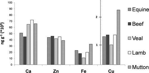 Figure 1. A comparison of Ca, Fe, Zn, and Cu levels among meats of different origin.