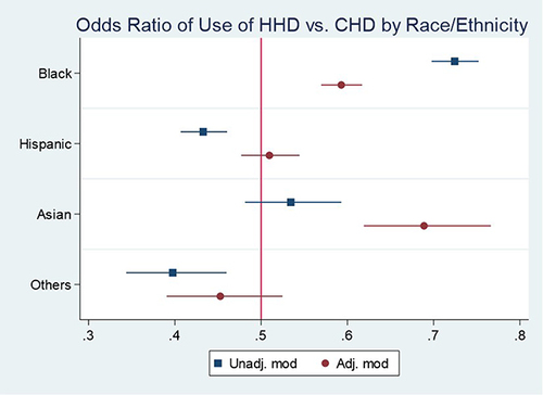 Figure 1 Unadjusted and adjusted odds ratios and 95% confidence intervals for home hemodialysis utilization (vs center hemodialysis) in minority groups (vs Whites). The adjusted model included demographics such as age, gender, region, dialysis service years, and medical factors such as various comorbidities and chronic conditions.