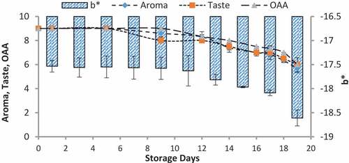 Figure 10. Relationship of sensory scores with color variation of b* for spoilage detection of pasteurized milk stored at 4°C