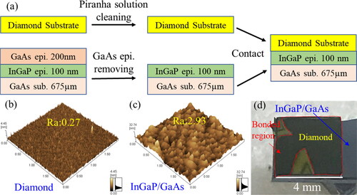 Figure 1. (a) Schematic of the room temperature bonding process of diamond and InGaP. (b,c) AFM images of the diamond and the InGaP surface, respectively. (c) Optical microscope image of the diamond/InGaP bonded sample surface.