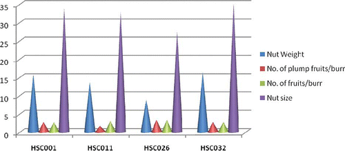 FIGURE 1 Comparison of the top four chestnut genotypes (color figure available online).