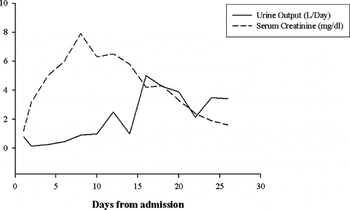 Fig. 1.  Graphical presentation of the course of kidney function. Patient presented to the emergency department two hours after administration of phenol. He received daily dialysis from admission to day 8, followed by alternate day dialysis until day 12.