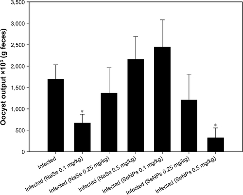 Figure S1 Selenium treatment induced changes in the number of Eimeria papillata oocysts.Notes: Different doses (0.1, 0.25, and 0.5 mg/kg) of NaSe and SeNPs indicated changes in oocyst output in mice feces. N=10. Values are expressed as mean±standard error of the mean. *p<0.05 with respect to the infected group.Abbreviations: NaSe, sodium selenite; SeNPs, selenium nanoparticles.