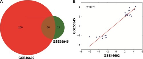 Figure 2 Venn diagram of the DEGs in GSE46602 and GSE55945 (A) and fold change correlation between the two datasets (B).
