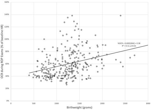 Figure 3 Influence of birthweight on oculocardiac reflex during ROP exams. The oculocardiac reflex defined as maximally changed heart rate during lid speculum, scleral depressed ophthalmoscopy as a percent of stable, pre-exam heart rate correlates with birthweight.