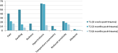 Figure 2. Percentage of children experiencing a specific symptom at T1, T2, and T3.