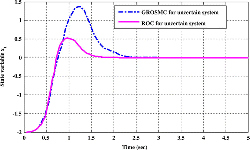 Figure 8. Comparison of time responses x 1in the two methods while uncertainty in the state matrix.